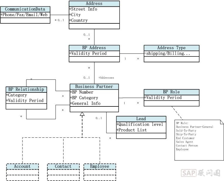 DataModel of SAP CRM.jpg